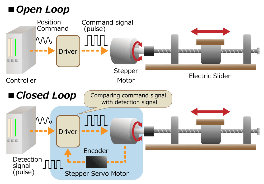 Figure 6. Stepper motor usage
