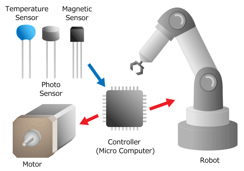 Figure 1. Sensors are essential for moving and controlling various things.