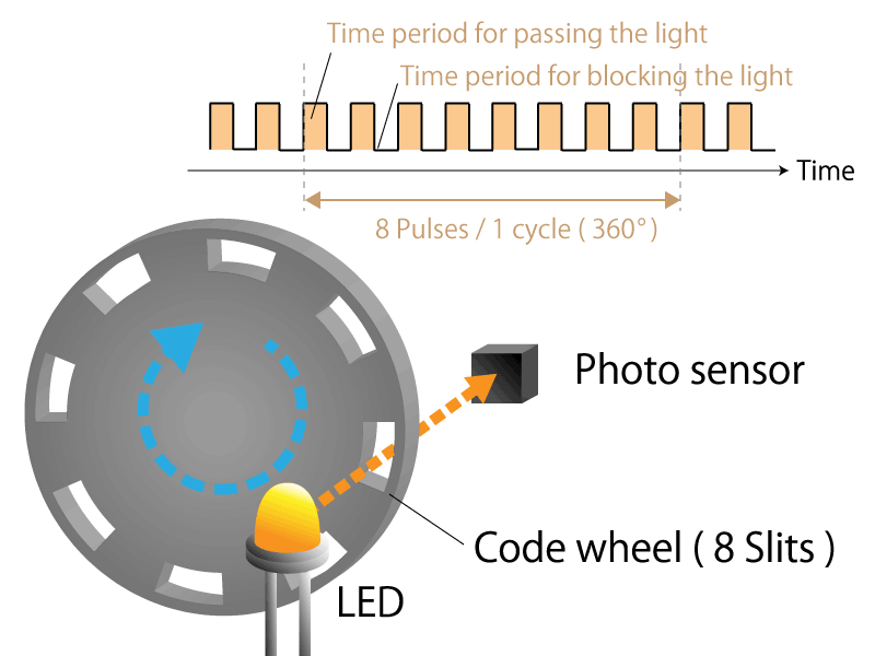 Figure 2b. 8-slit incremental type rotary encoder