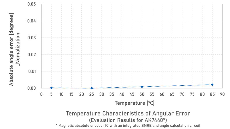 Temperature Characteristics of Angular Error (Evaluation Results for AK7440)*