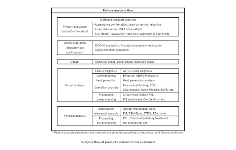 Analysis flow of returned goods from customers