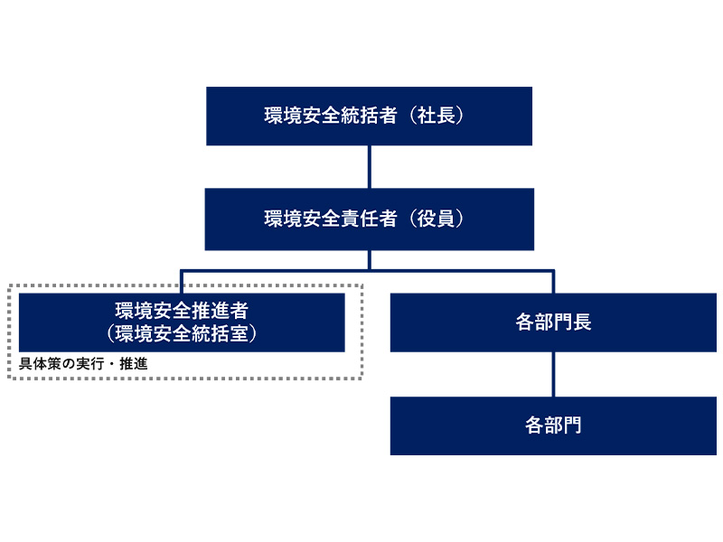 環境安全体制