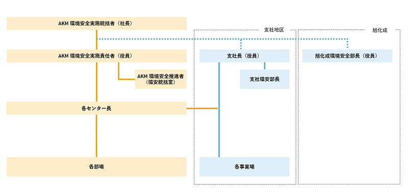 RC 推進体制