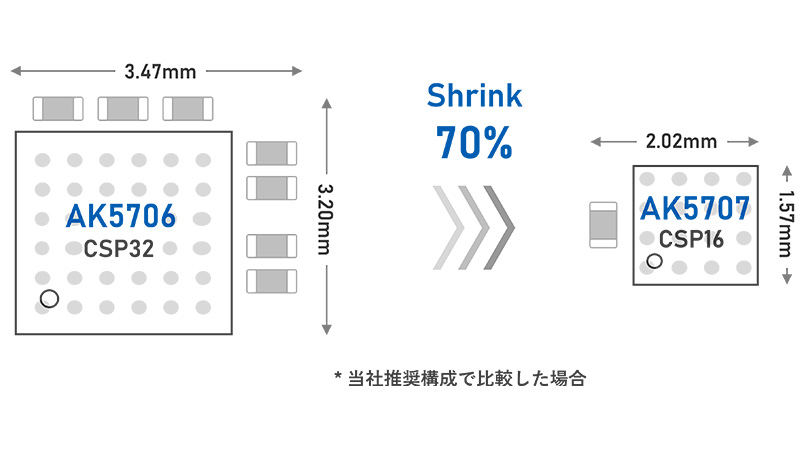 実績面積が従来の自社製品に比べて 70% 削減