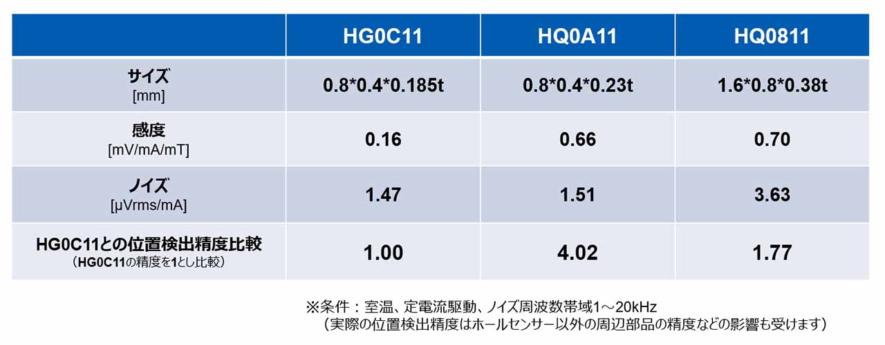 位置検出用ホールセンサー性能比較