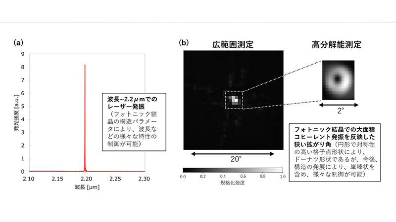 実現した 2μm 帯赤外線 PCSEL のレーザー発振特性(a) 発光スペクトル  (b) ビームパターン