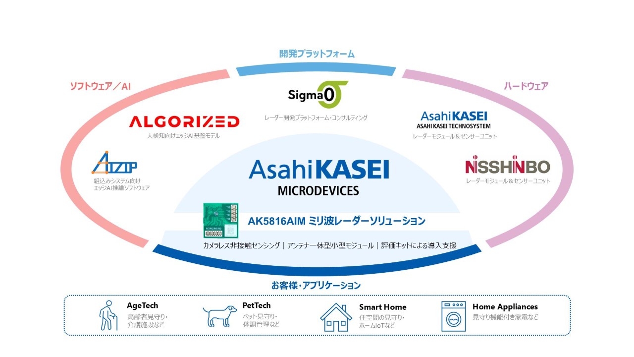 ミリ波見守りソリューション エコシステム