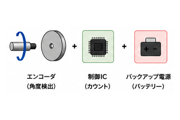 バッテリー方式の場合
