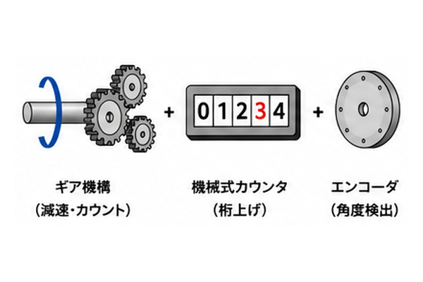 ギア方式の場合