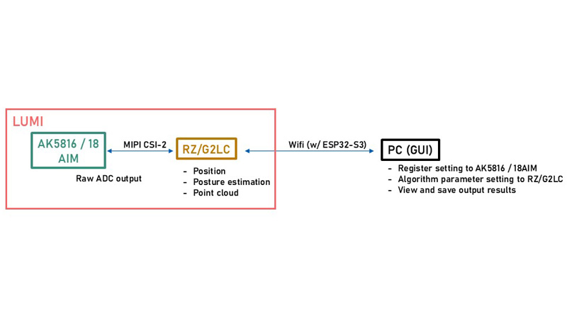 LUMI Block Diagram