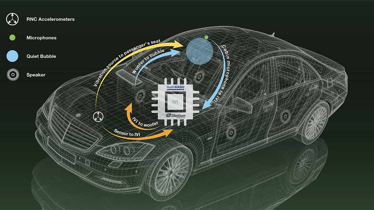 自動車用アクティブロードノイズキャンセルのシステム図と信号経路