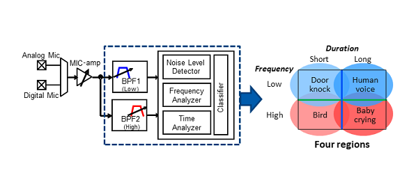 Acoustic Activity Analyzer (AAA)