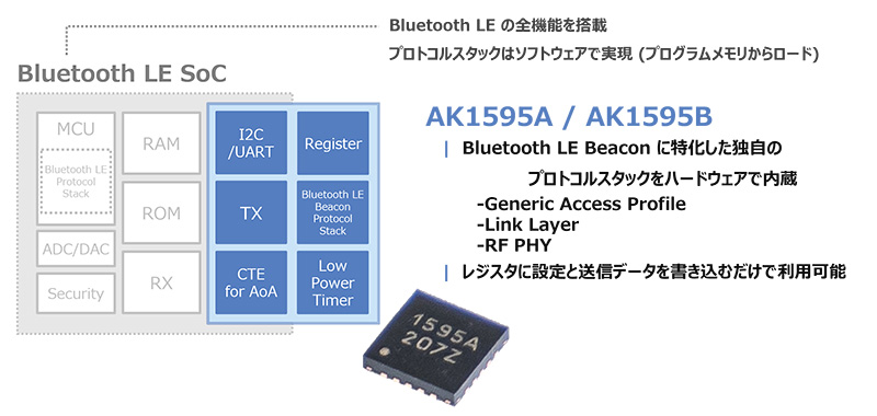 低消費電力/高速起動を実現