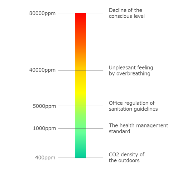 CO2濃度とパフォーマンスの関係