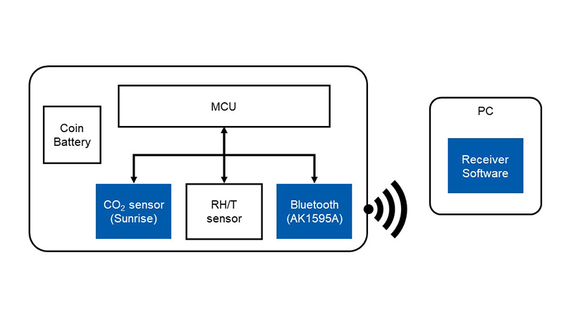 ワイヤレス空気質センシングに必要な機能をコンパクトに実現