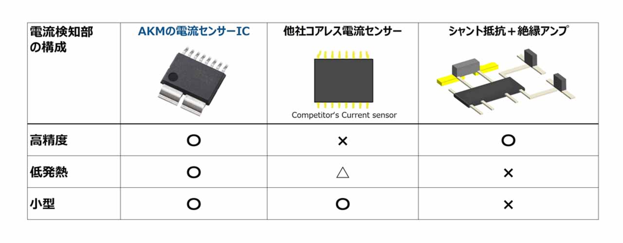 表1 電流検出方式の比較