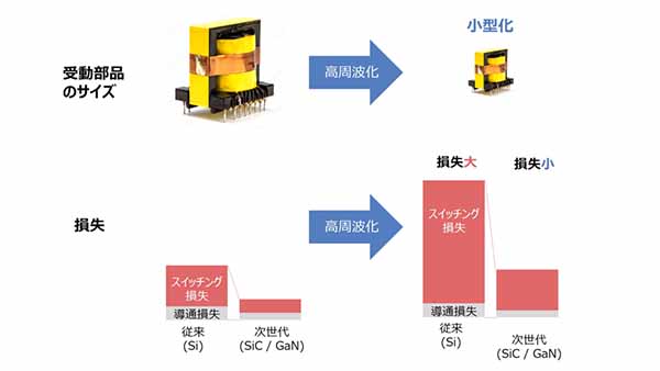 図1 パワーデバイス高周波化(Si→SiC、GaN)によるサイズとスイッチング損失の変化