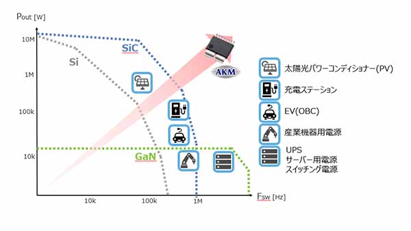 図2 次世代パワーデバイスの主要アプリケーションにおける電力容量・スイッチング周波数の比較