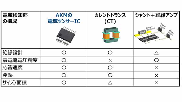 表1 電流検出方式の比較