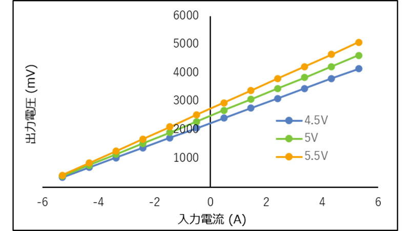 図 3 レシオメトリック製品の出力