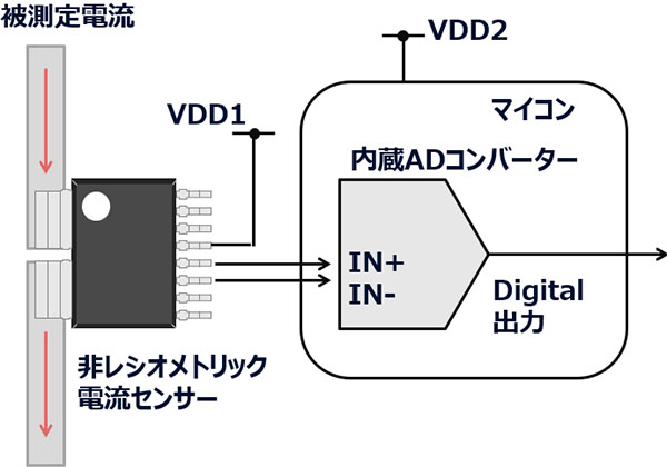 非レシオメトリック