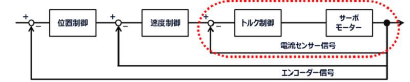 図1 サーボモーターのブロック線図