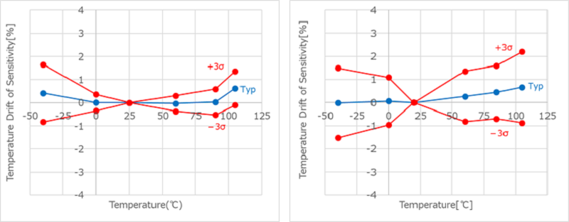 図4 シャント方式との性能比較 (電流感度温度ドリフト 左 : CZ37 シリーズ 右 : 他社 "シャント＋絶縁 ADC")