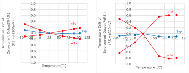 図5 シャント方式との性能比較 (オフセット温度ドリフト 左 : CZ37 シリーズ 右 : 他社 "シャント＋絶縁 ADC")