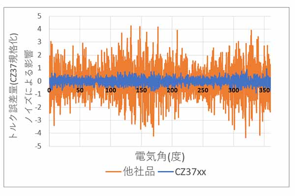 図3 電流検出ノイズのトルク誤差への影響