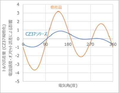 図2 電流感度誤差のトルク誤差への影響