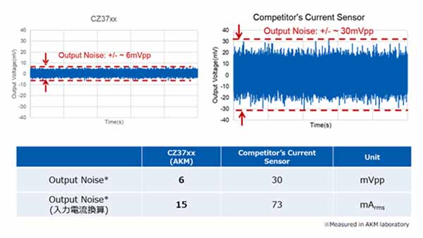 図6 ノイズ比較 (左 : CZ37 シリーズ,  右 : 他社コアレス電流センサー IC)