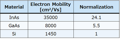 表 1 ホール素子材料と電子移動度