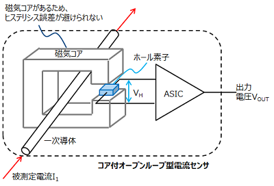 図 3 コア付電流センサー構造図  ( オープンループ型 )