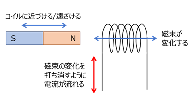 図1. 電磁誘導の法則