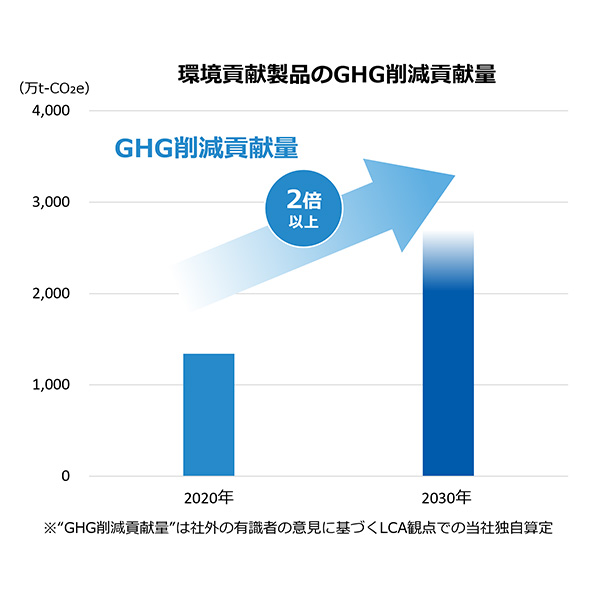 旭化成グループでは 2030 年に 2020 年度比で 2 倍以上の GHG 削減貢献量を創出することを目標に掲げています。