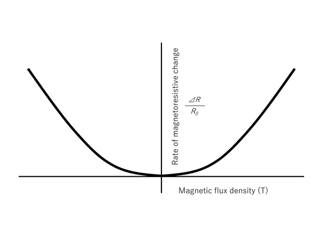 Graph of relationship between M.F.D and rate of magnetoresistive change