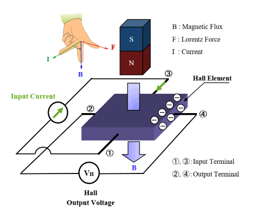 図1a. ホール素子の原理図