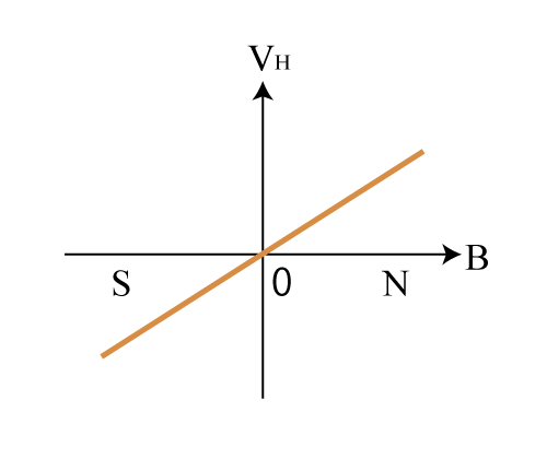 図1b. ホール素子の出力電圧特性