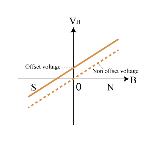 図3b. オフセットがある場合の出力電圧特性