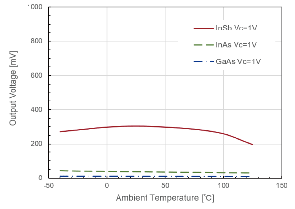 図5. 定電圧駆動時の出力電圧（Vc=1V、B=50mT の時）