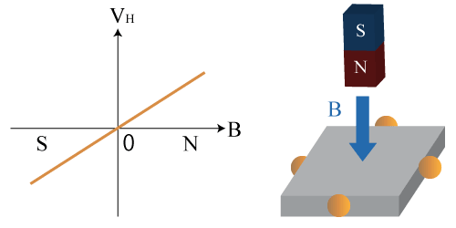 図1．ホール素子の出力特性