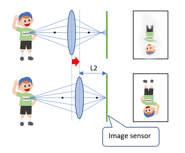 図 3b. レンズ駆動による撮像素子への結像の仕方