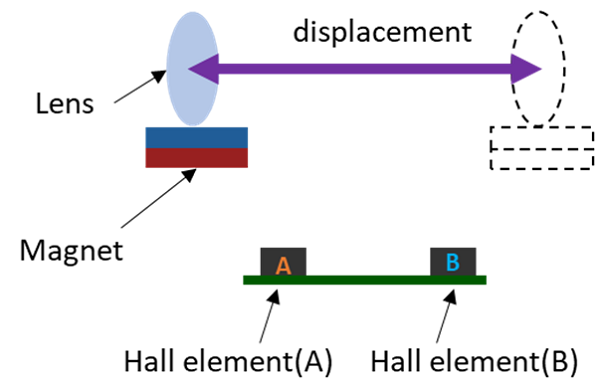図 4. 2 つのホール素子を使った位置検出の構成図