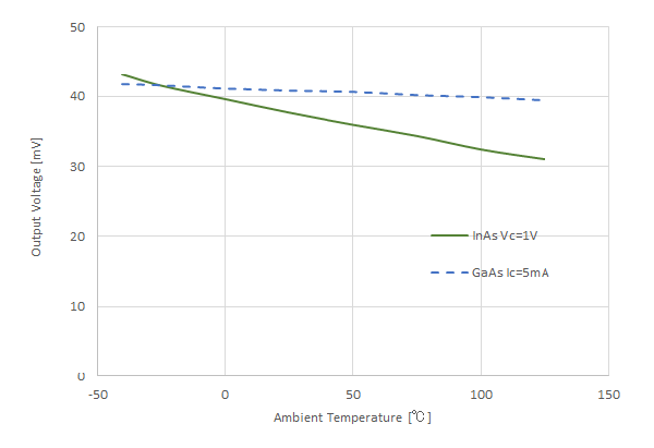 図 6a. InAs  ホール素子と GaAs ホール素子の出力電圧の温度特性 (B=50mT)