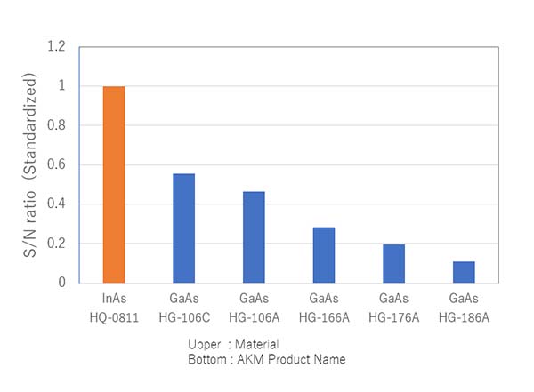 図 6b. InAs ホール素子と GaAs ホール素子の S/N ※InAs ホール素子の S/N を 1 とした場合