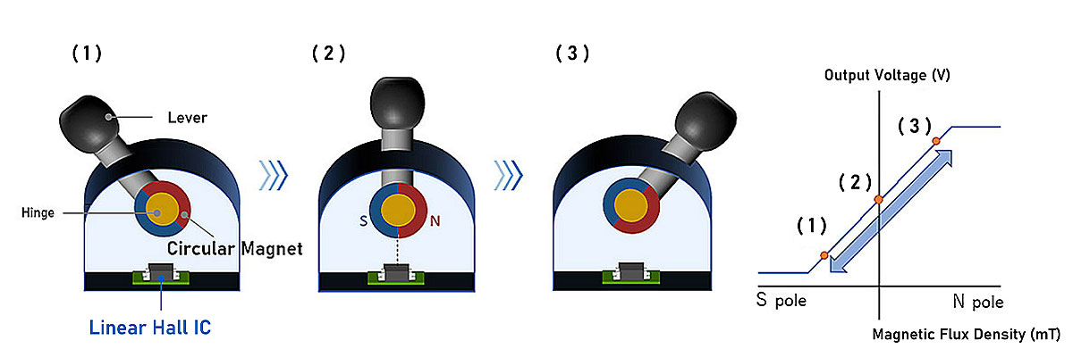 操作用入力レバー例およびリニアホール IC のダイアグラム
