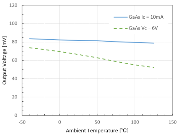 Figure 1. Output Voltage of GaAs Hall Element (B=50mT)