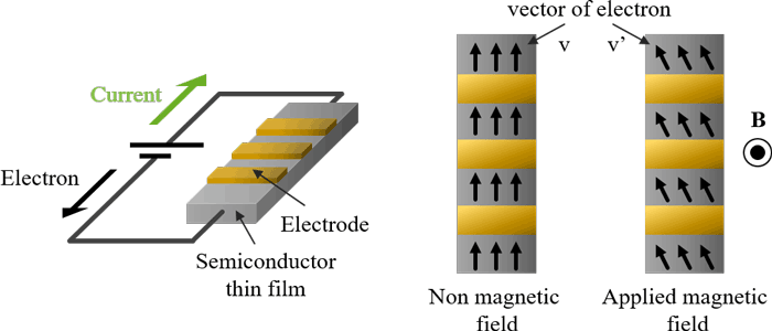 図4. 半導体磁気抵抗素子の原理図