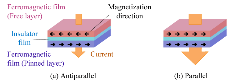 図7. トンネル磁気抵抗素子の原理図