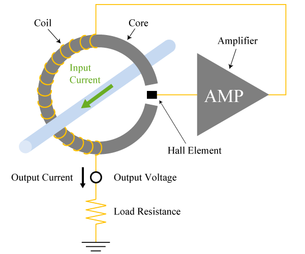 図5. クローズドループ型の電流センサー